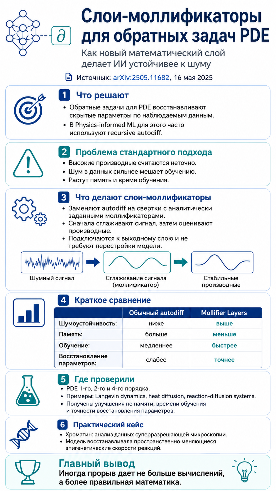 Слои-моллификаторы для задач PDE