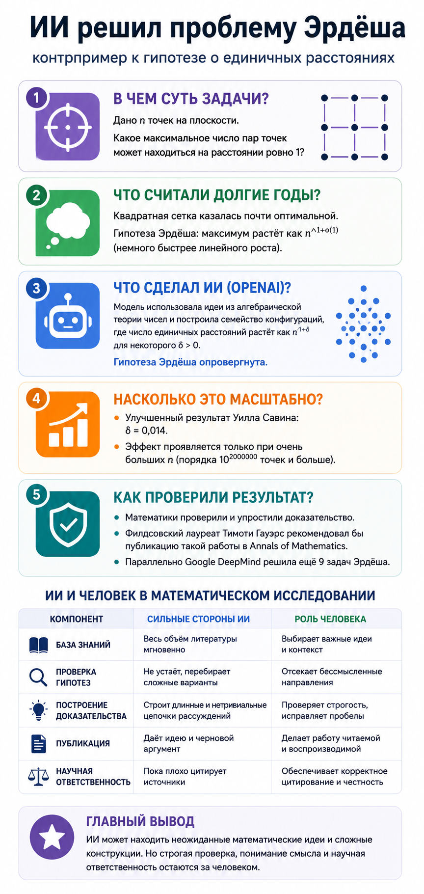 Искусственный интеллект и математика: как модель OpenAI опровергла гипотезу Эрдёша о единичных расстояниях